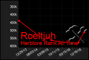 Total Graph of Roeltjuh