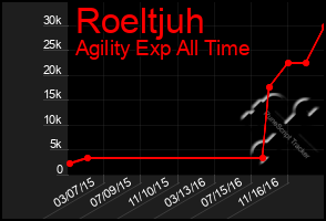 Total Graph of Roeltjuh