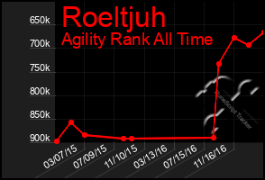 Total Graph of Roeltjuh