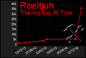 Total Graph of Roeltjuh
