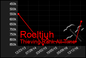 Total Graph of Roeltjuh