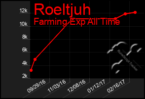 Total Graph of Roeltjuh