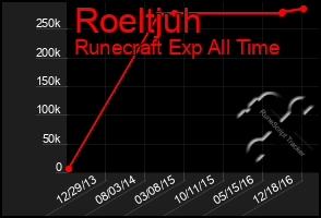 Total Graph of Roeltjuh