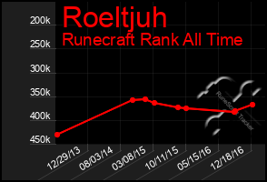 Total Graph of Roeltjuh