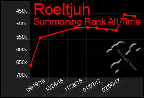 Total Graph of Roeltjuh