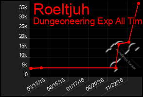 Total Graph of Roeltjuh