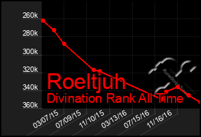 Total Graph of Roeltjuh