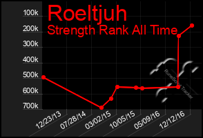 Total Graph of Roeltjuh