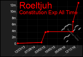 Total Graph of Roeltjuh
