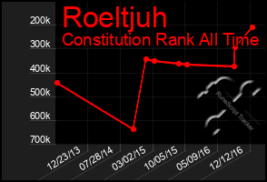 Total Graph of Roeltjuh