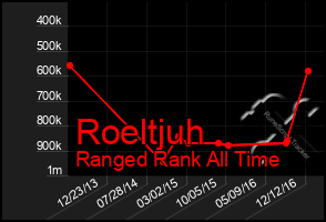 Total Graph of Roeltjuh