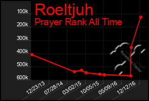 Total Graph of Roeltjuh