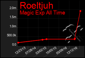 Total Graph of Roeltjuh