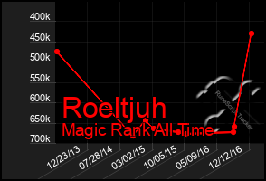 Total Graph of Roeltjuh
