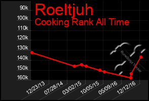 Total Graph of Roeltjuh