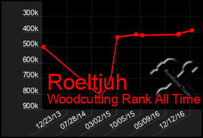 Total Graph of Roeltjuh