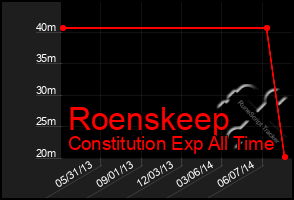 Total Graph of Roenskeep