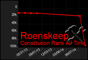 Total Graph of Roenskeep