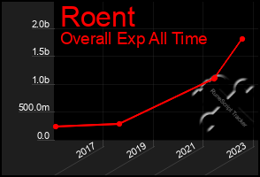 Total Graph of Roent