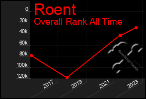 Total Graph of Roent