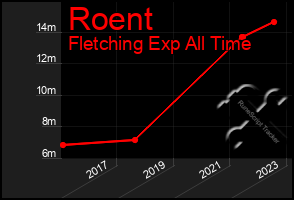 Total Graph of Roent