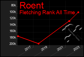 Total Graph of Roent