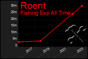 Total Graph of Roent