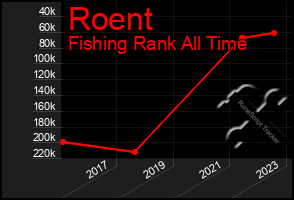 Total Graph of Roent