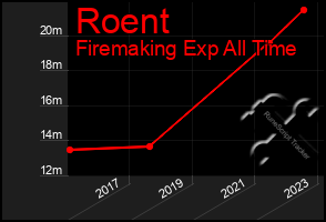 Total Graph of Roent