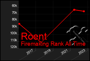 Total Graph of Roent