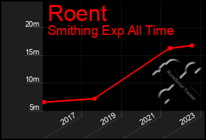 Total Graph of Roent