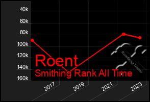 Total Graph of Roent