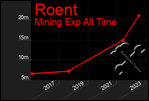 Total Graph of Roent