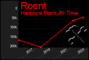 Total Graph of Roent