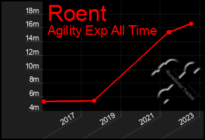 Total Graph of Roent