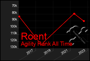 Total Graph of Roent