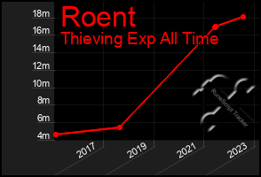 Total Graph of Roent