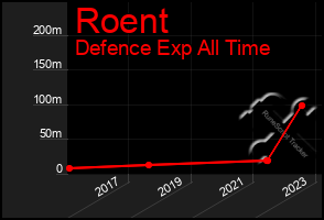 Total Graph of Roent