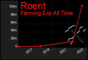 Total Graph of Roent