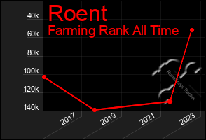 Total Graph of Roent