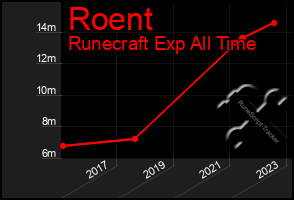 Total Graph of Roent