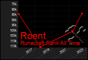 Total Graph of Roent