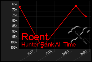 Total Graph of Roent