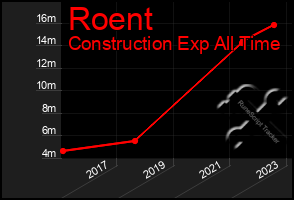 Total Graph of Roent