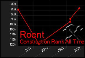 Total Graph of Roent