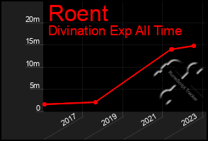 Total Graph of Roent