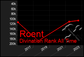 Total Graph of Roent