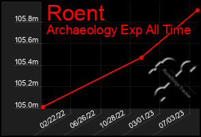 Total Graph of Roent