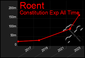 Total Graph of Roent