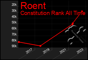 Total Graph of Roent